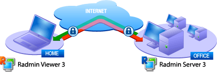Radmin 3.5.x Perguntas e Respostas FAQs