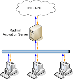 Como ativar o Radmin dentro de uma LAN