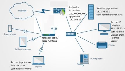 como fazer o Radmin conectar em sua Lan pela Internet através de um Roteador