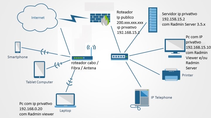 como fazer o Radmin conectar em sua Lan pela Internet através de um Roteador